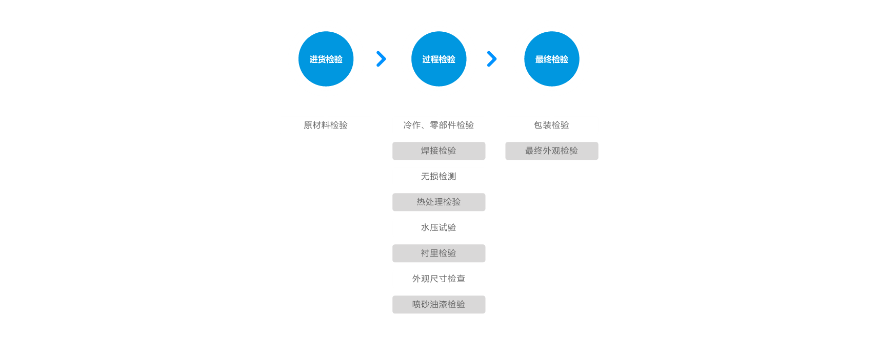 检验和试验流程 